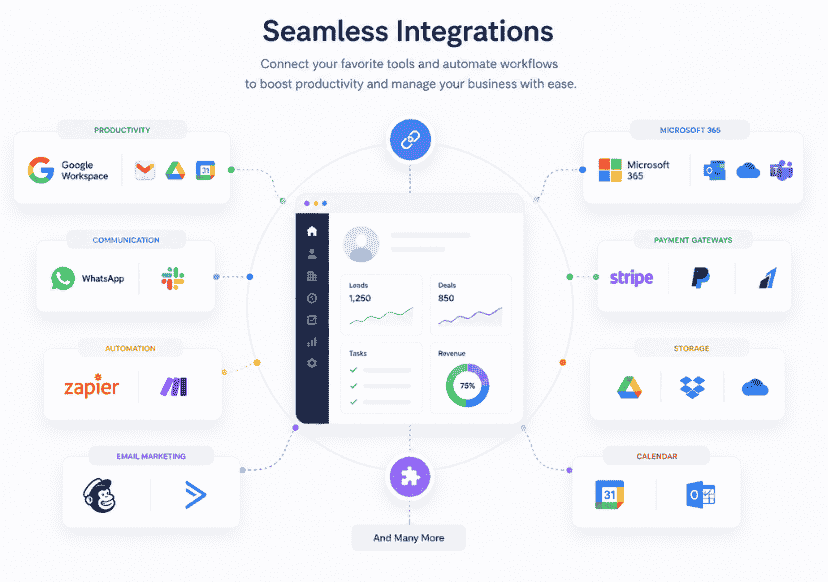 CRM integrations dashboard with connected business apps and automation tools.